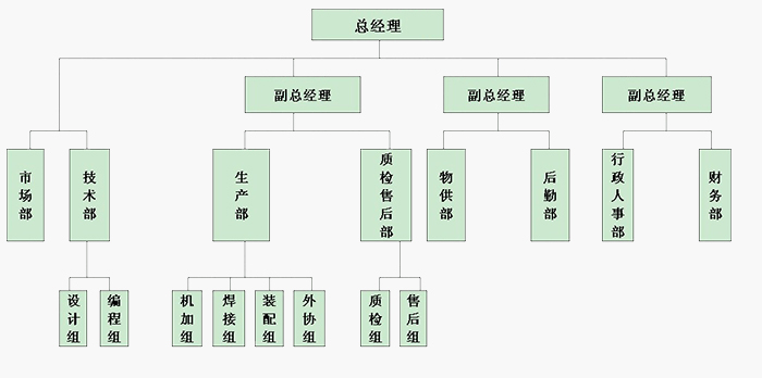 組織架構(gòu)